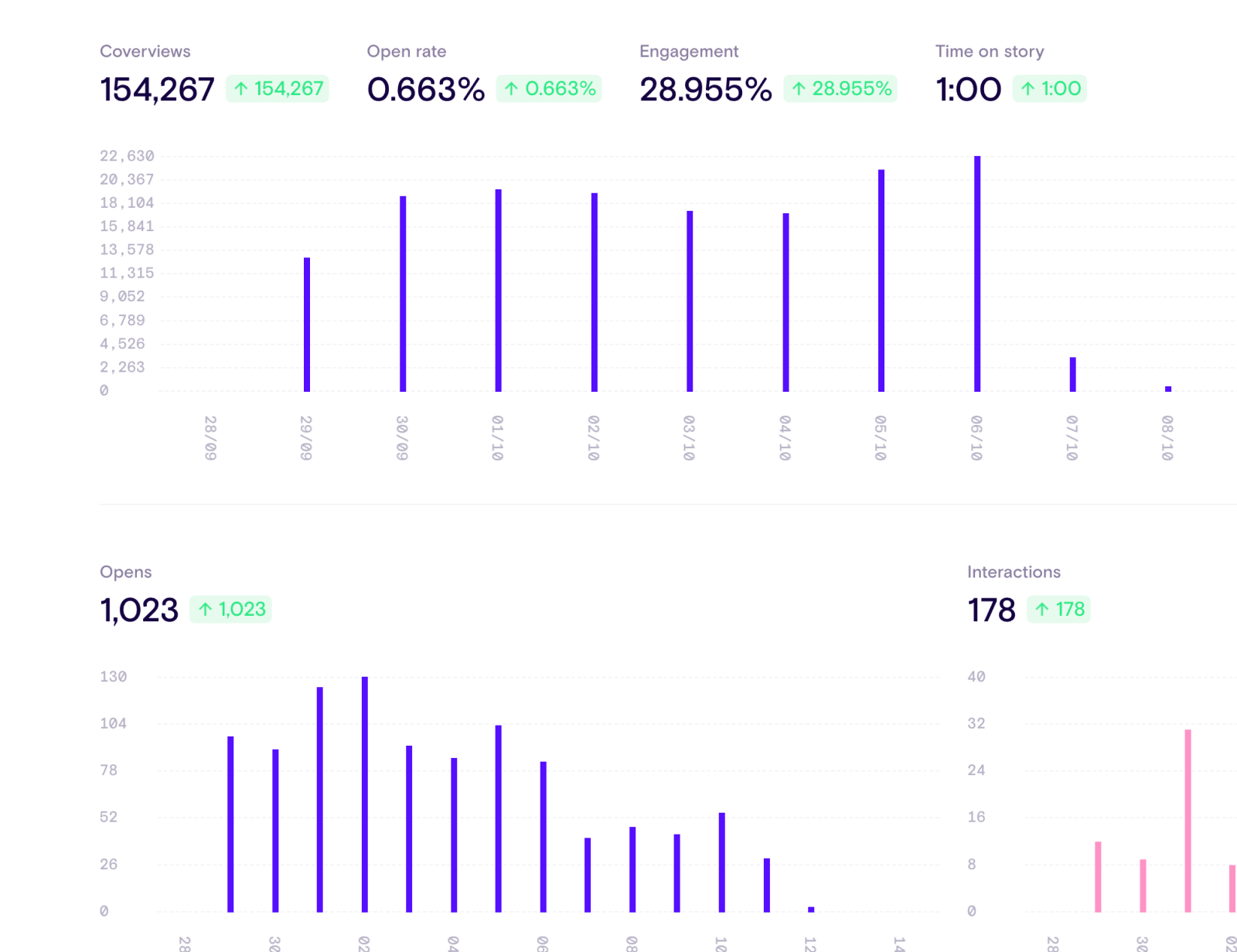 Real-time performance data.